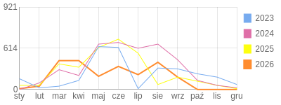 Wykres roczny blog rowerowy turdus23.bikestats.pl